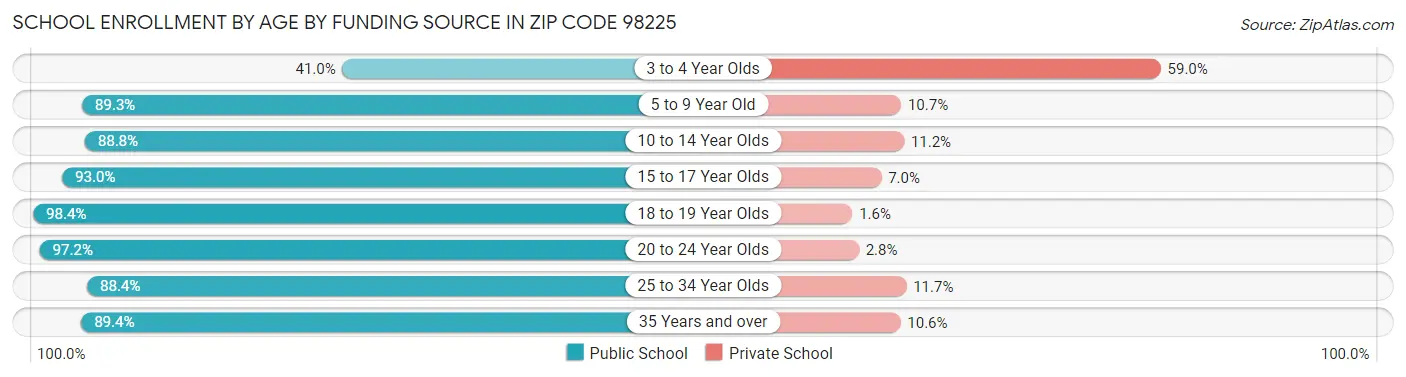 School Enrollment by Age by Funding Source in Zip Code 98225