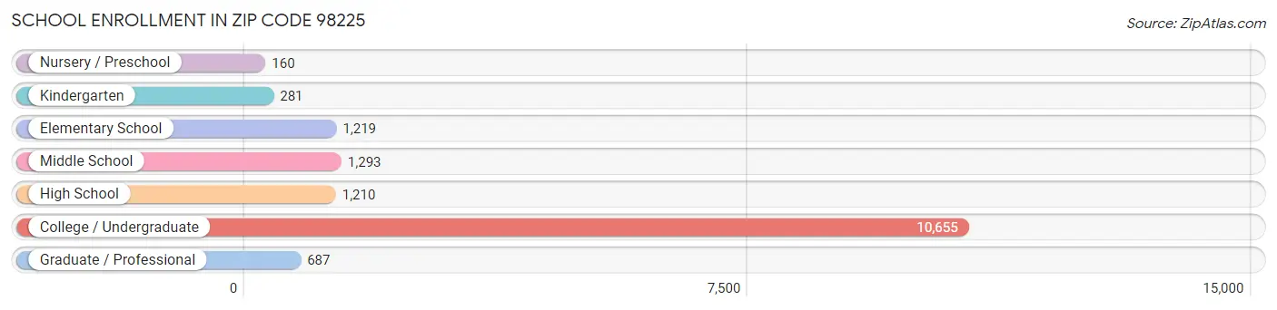 School Enrollment in Zip Code 98225