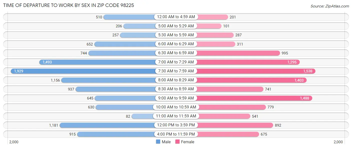 Time of Departure to Work by Sex in Zip Code 98225
