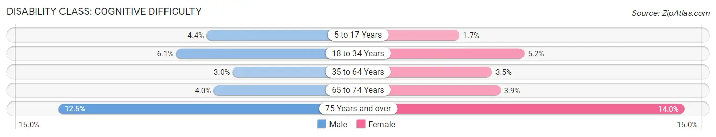 Disability in Zip Code 98226: <span>Cognitive Difficulty</span>