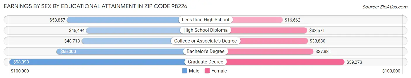 Earnings by Sex by Educational Attainment in Zip Code 98226