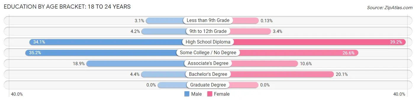 Education By Age Bracket in Zip Code 98226: 18 to 24 Years