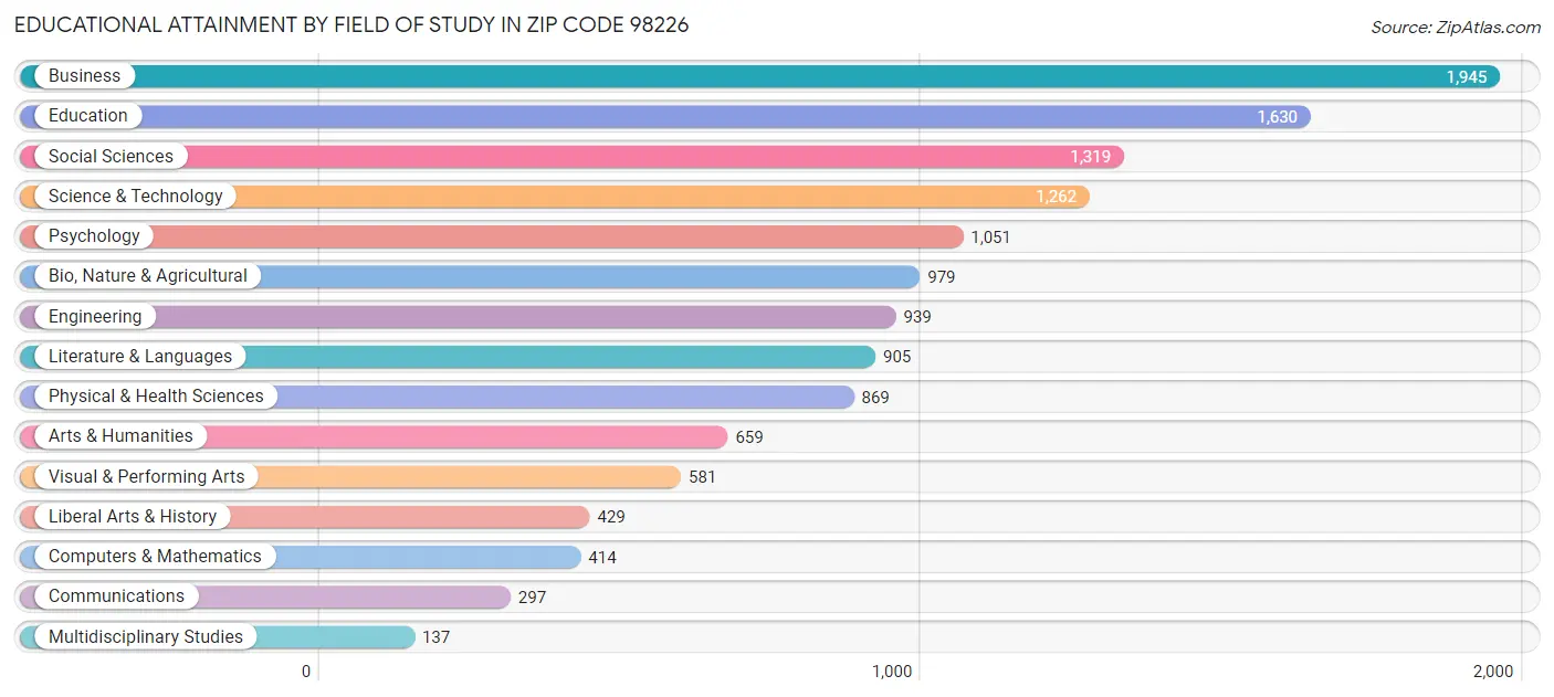 Educational Attainment by Field of Study in Zip Code 98226