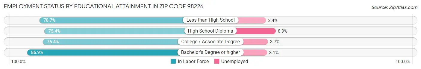 Employment Status by Educational Attainment in Zip Code 98226