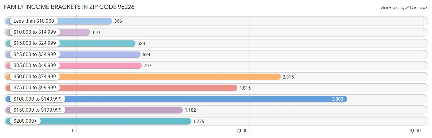 Family Income Brackets in Zip Code 98226