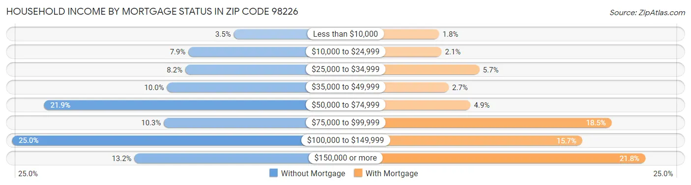 Household Income by Mortgage Status in Zip Code 98226