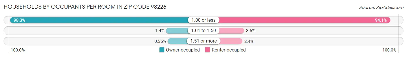 Households by Occupants per Room in Zip Code 98226