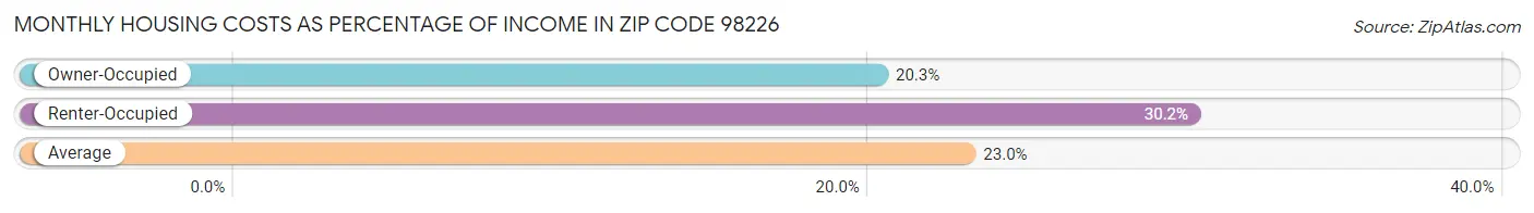 Monthly Housing Costs as Percentage of Income in Zip Code 98226