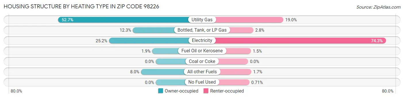 Housing Structure by Heating Type in Zip Code 98226