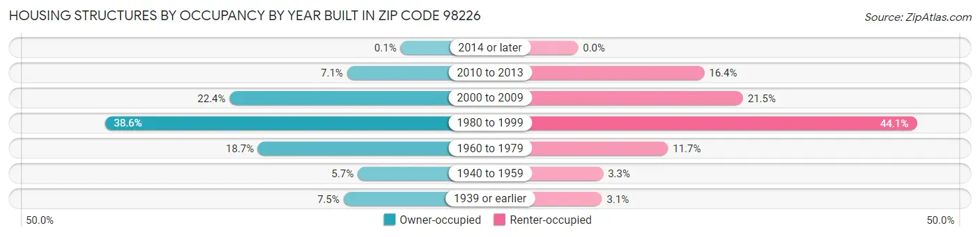 Housing Structures by Occupancy by Year Built in Zip Code 98226