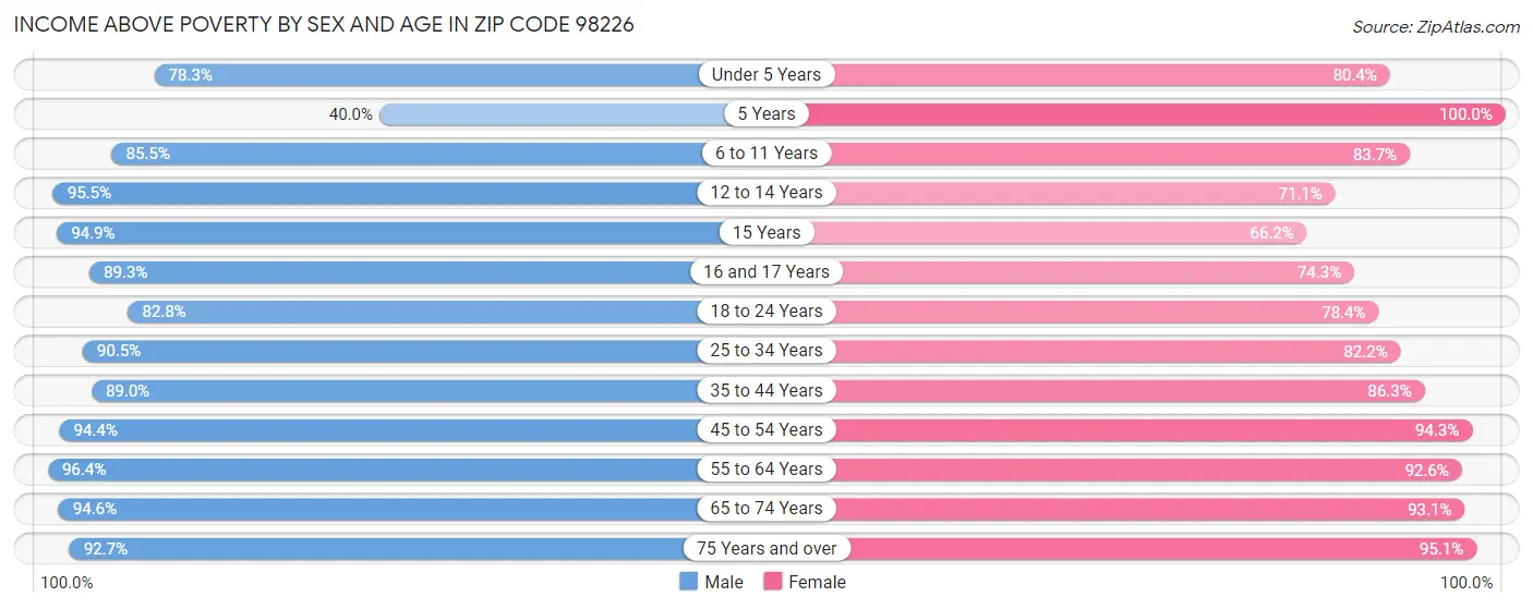 Income Above Poverty by Sex and Age in Zip Code 98226