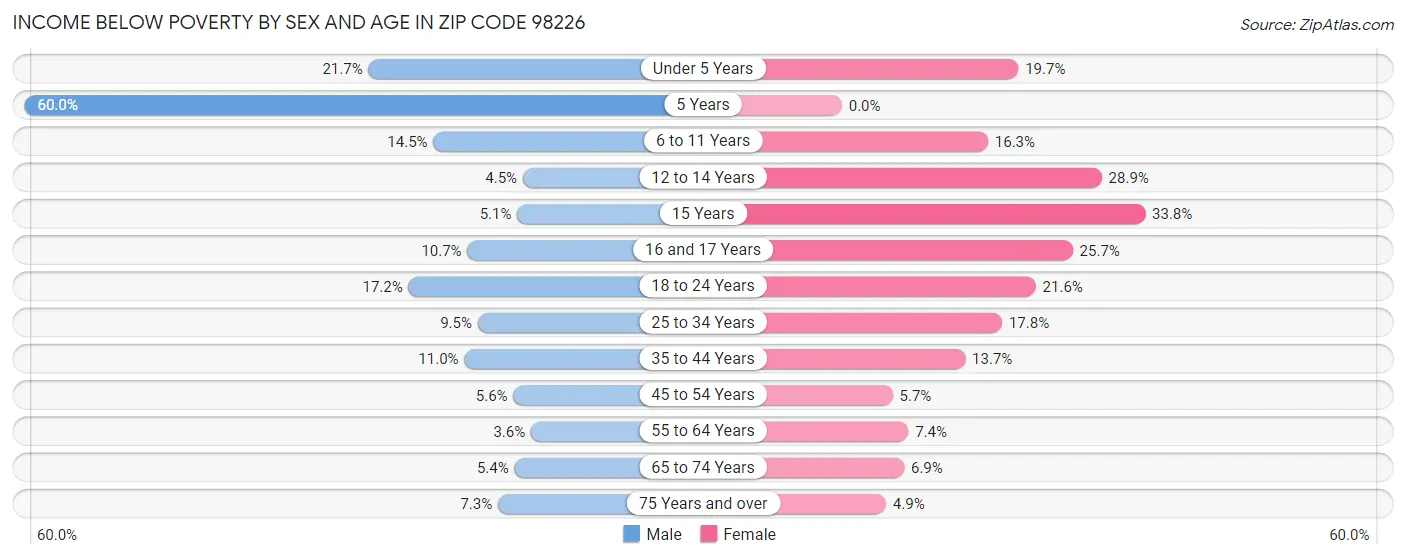 Income Below Poverty by Sex and Age in Zip Code 98226