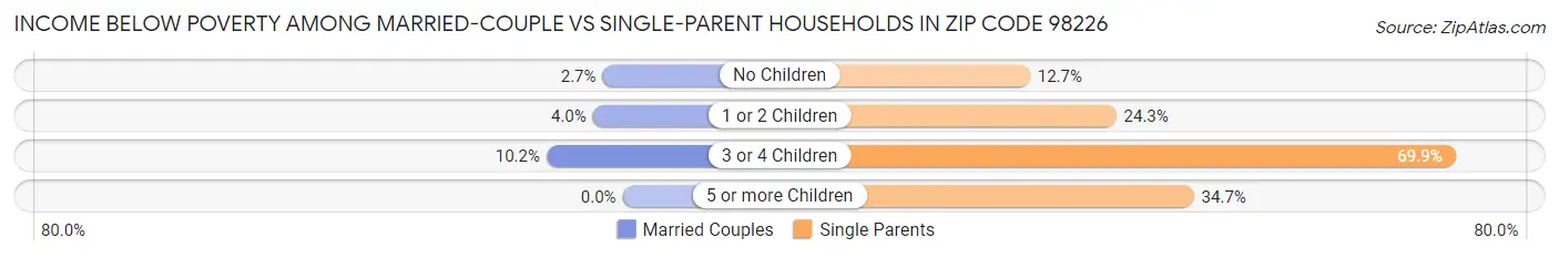 Income Below Poverty Among Married-Couple vs Single-Parent Households in Zip Code 98226