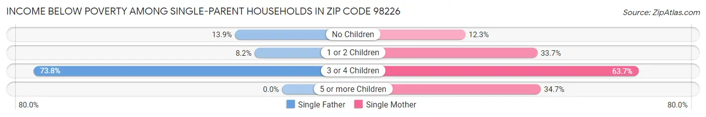 Income Below Poverty Among Single-Parent Households in Zip Code 98226