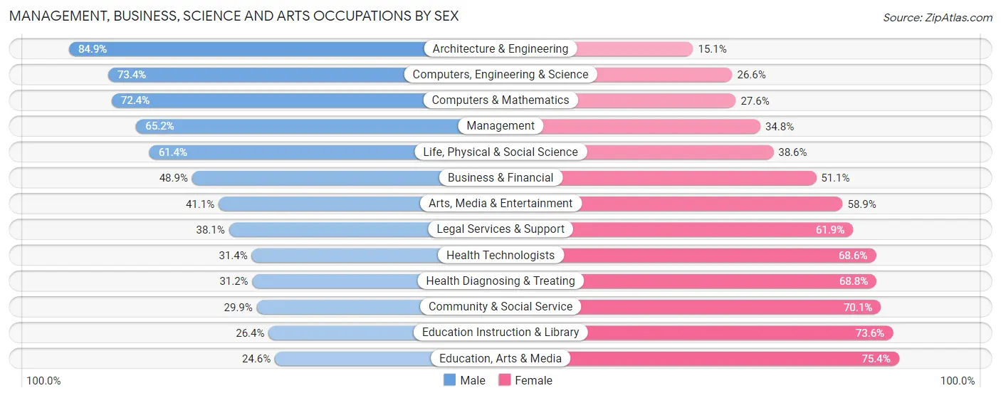 Management, Business, Science and Arts Occupations by Sex in Zip Code 98226