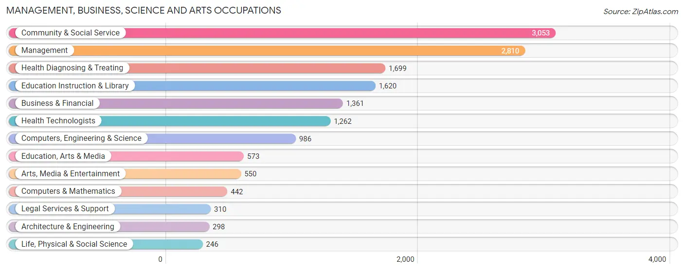 Management, Business, Science and Arts Occupations in Zip Code 98226