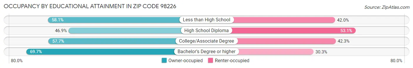 Occupancy by Educational Attainment in Zip Code 98226