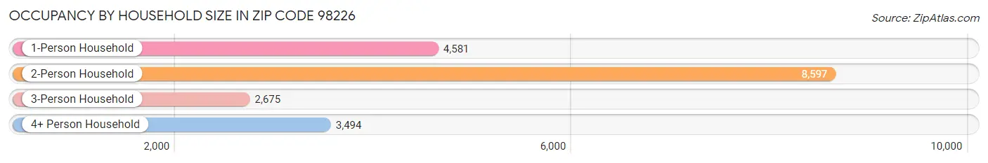 Occupancy by Household Size in Zip Code 98226