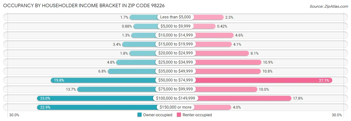 Occupancy by Householder Income Bracket in Zip Code 98226