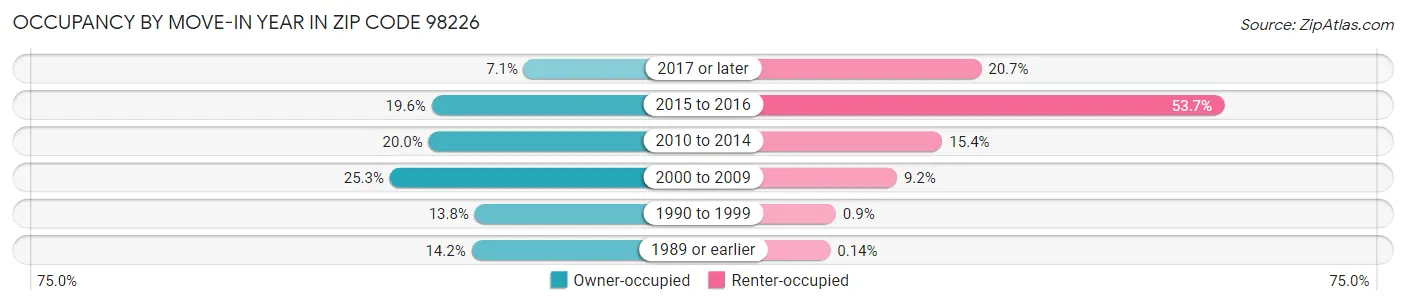 Occupancy by Move-In Year in Zip Code 98226