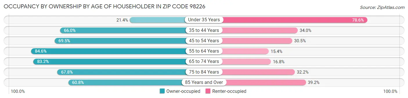 Occupancy by Ownership by Age of Householder in Zip Code 98226