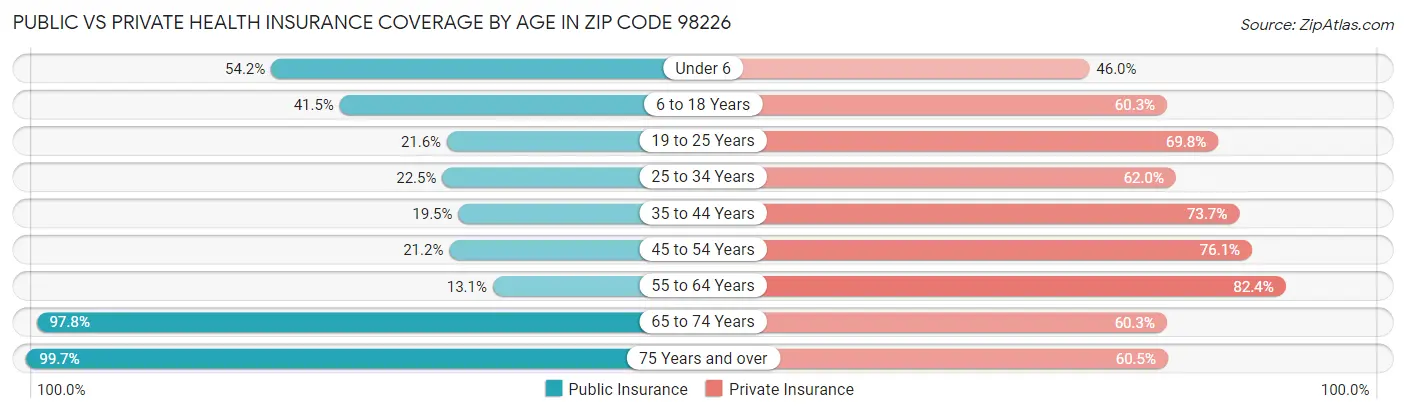 Public vs Private Health Insurance Coverage by Age in Zip Code 98226