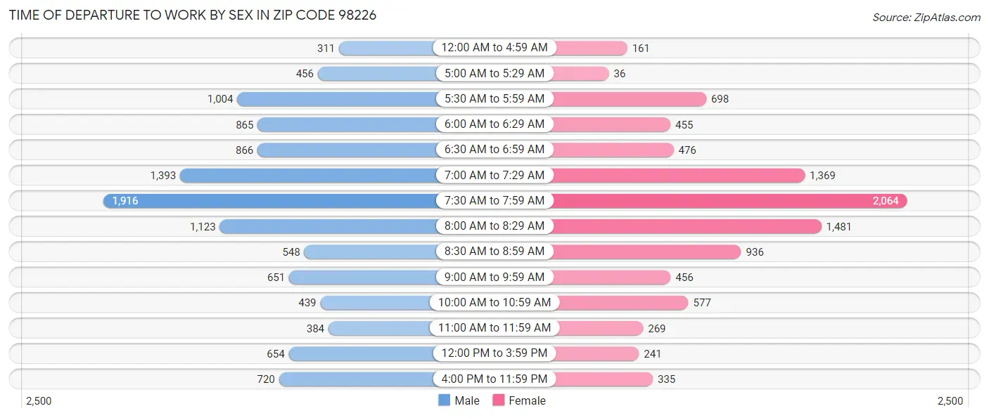 Time of Departure to Work by Sex in Zip Code 98226