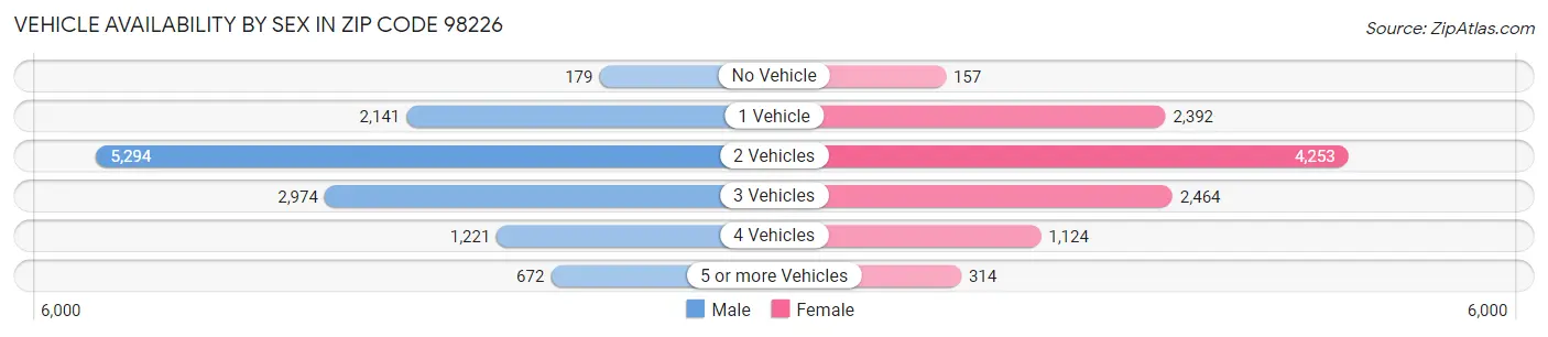 Vehicle Availability by Sex in Zip Code 98226