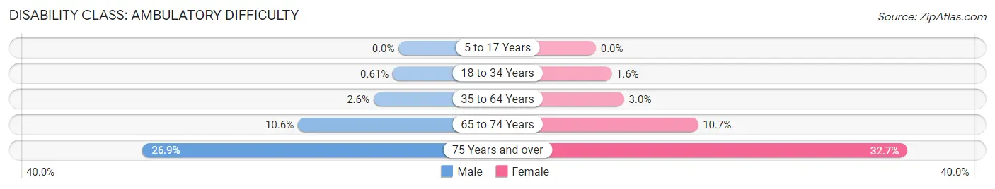 Disability in Zip Code 98229: <span>Ambulatory Difficulty</span>
