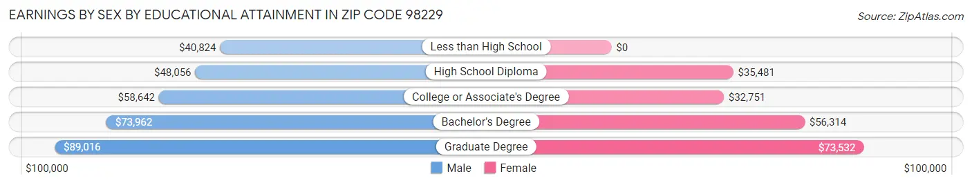 Earnings by Sex by Educational Attainment in Zip Code 98229