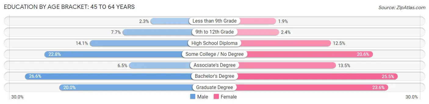Education By Age Bracket in Zip Code 98229: 45 to 64 Years