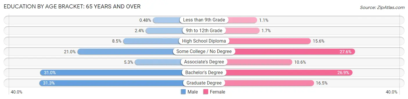 Education By Age Bracket in Zip Code 98229: 65 Years and over