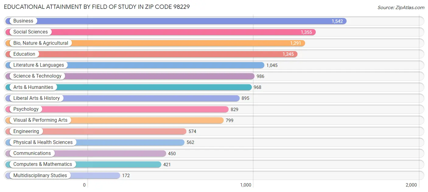 Educational Attainment by Field of Study in Zip Code 98229