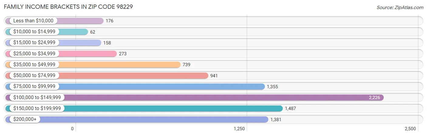 Family Income Brackets in Zip Code 98229