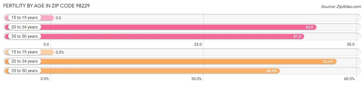 Female Fertility by Age in Zip Code 98229
