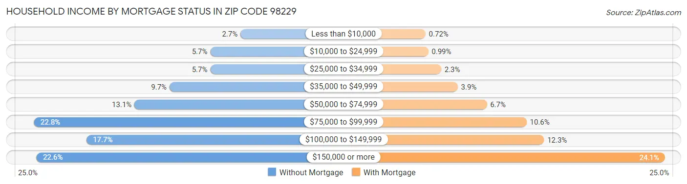 Household Income by Mortgage Status in Zip Code 98229