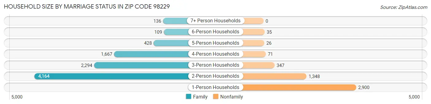 Household Size by Marriage Status in Zip Code 98229