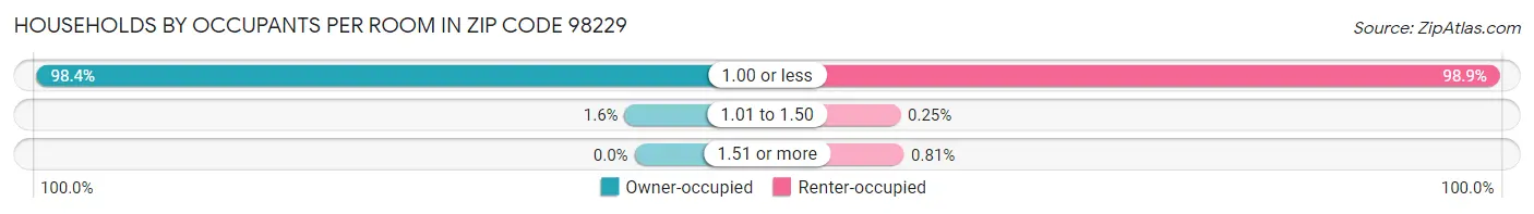 Households by Occupants per Room in Zip Code 98229