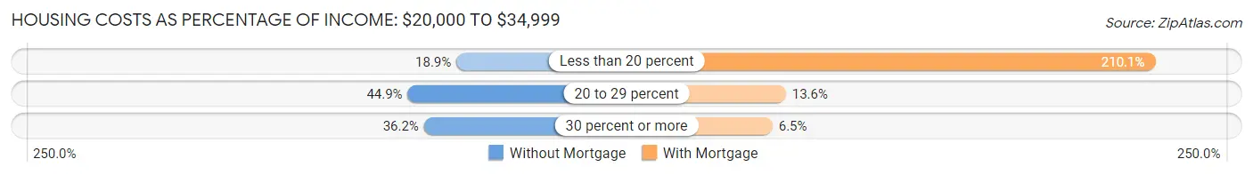 Housing Costs as Percentage of Income in Zip Code 98229: <span>$20,000 to $34,999</span>
