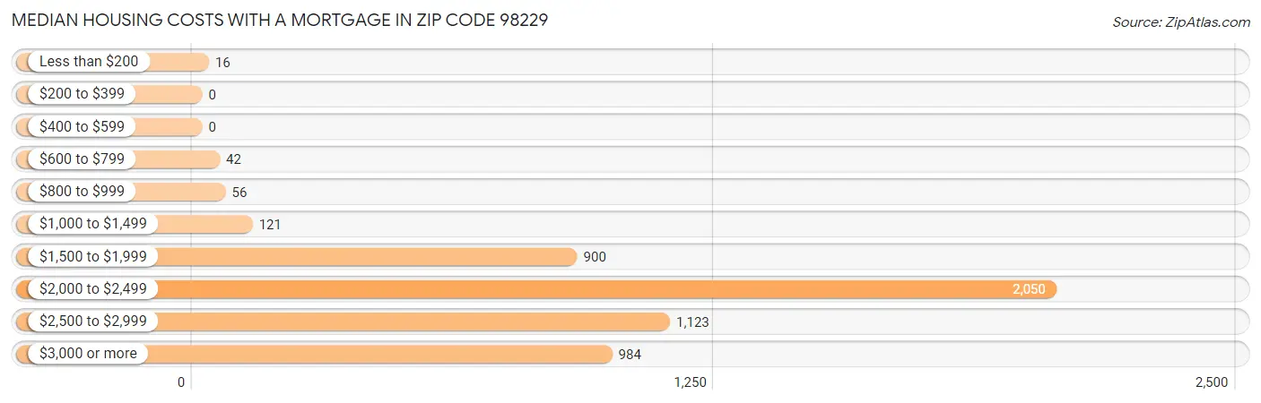 Median Housing Costs with a Mortgage in Zip Code 98229
