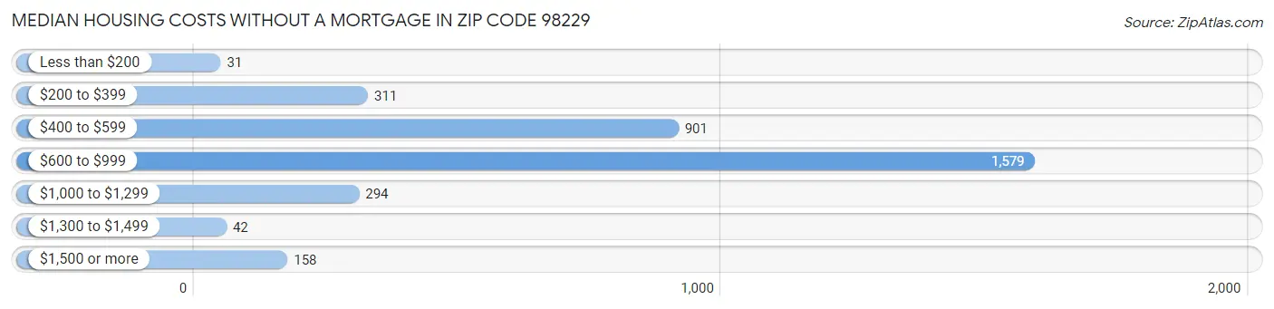 Median Housing Costs without a Mortgage in Zip Code 98229