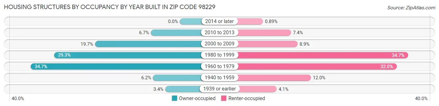 Housing Structures by Occupancy by Year Built in Zip Code 98229