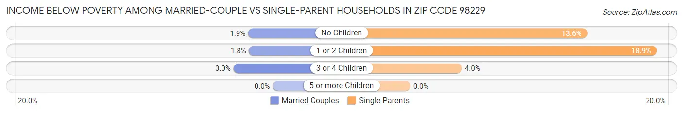 Income Below Poverty Among Married-Couple vs Single-Parent Households in Zip Code 98229