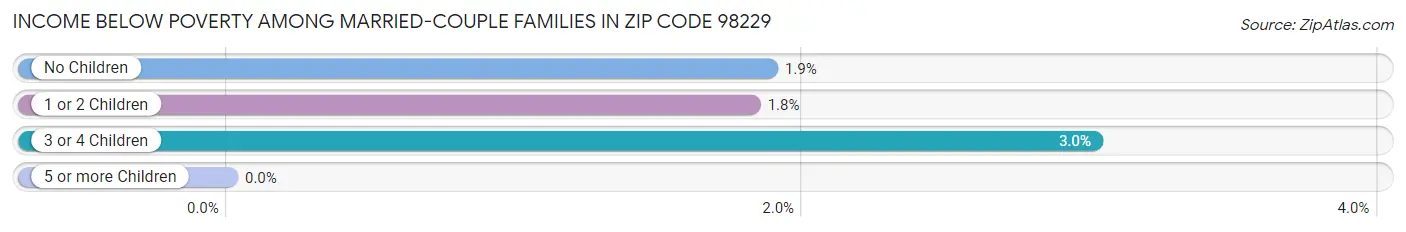 Income Below Poverty Among Married-Couple Families in Zip Code 98229
