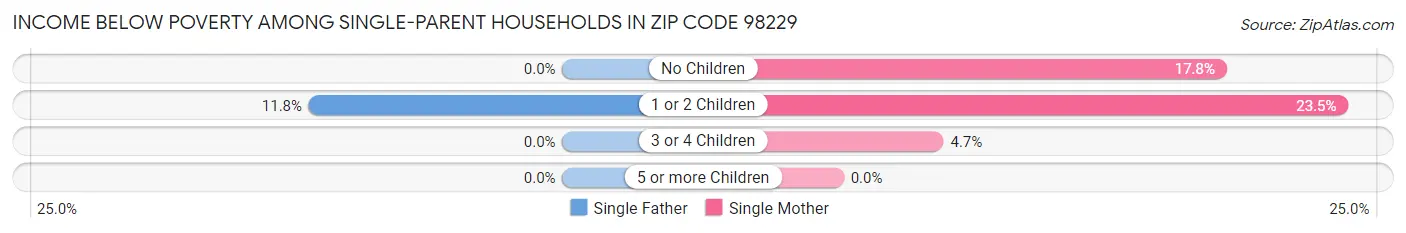 Income Below Poverty Among Single-Parent Households in Zip Code 98229