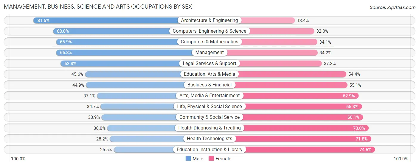 Management, Business, Science and Arts Occupations by Sex in Zip Code 98229