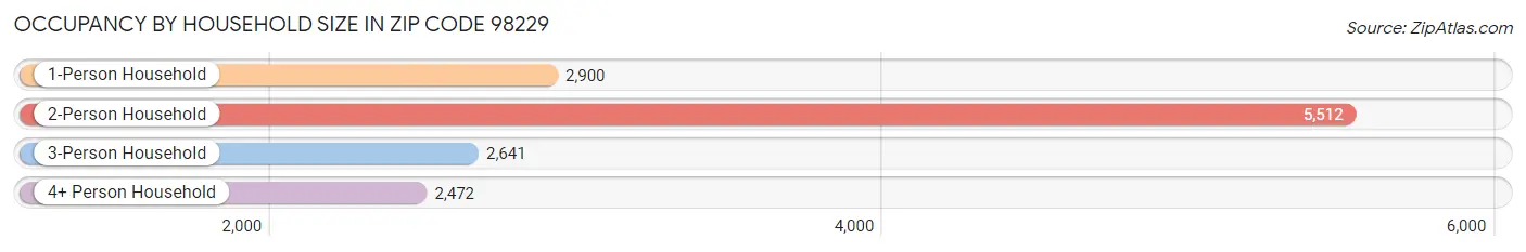 Occupancy by Household Size in Zip Code 98229