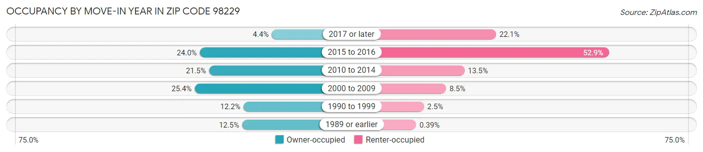 Occupancy by Move-In Year in Zip Code 98229