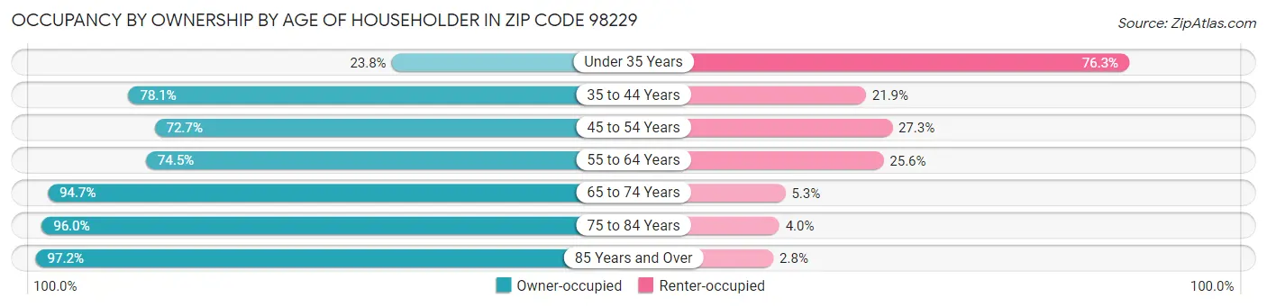 Occupancy by Ownership by Age of Householder in Zip Code 98229