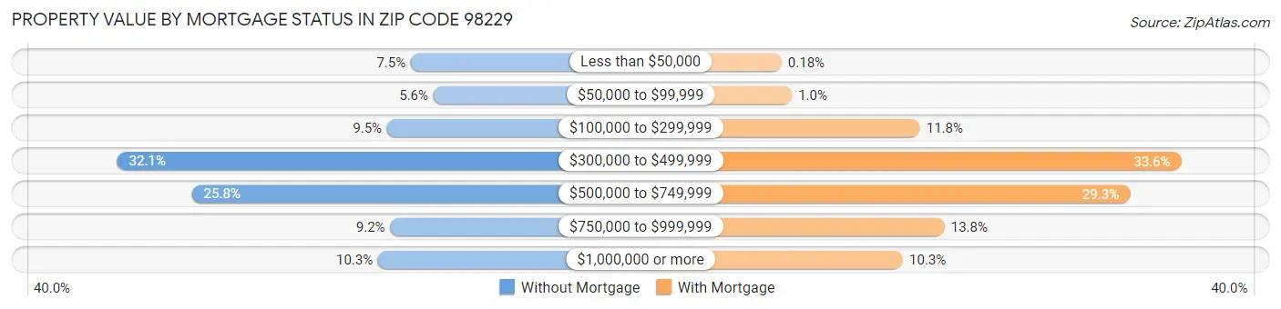 Property Value by Mortgage Status in Zip Code 98229